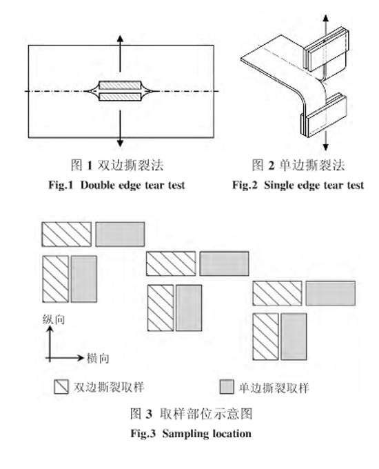 圖1、圖2、圖3:單雙邊撕裂方法和取樣部位示意圖