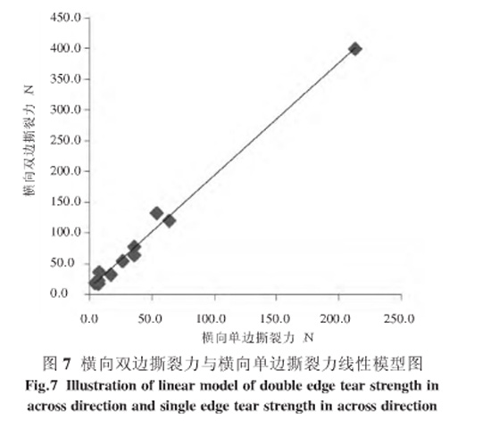 圖7:橫向雙邊撕裂力與橫向單邊撕裂力線性模型圖