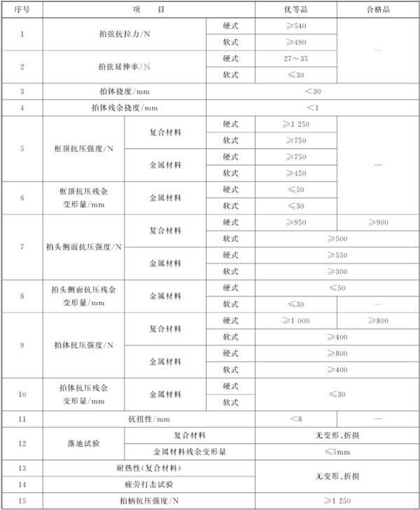 表1:網球拍物理性能參數