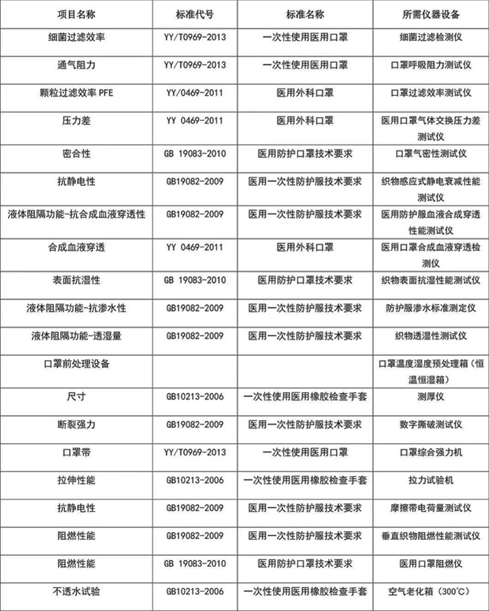 醫用口罩檢測項目、標準和設備表