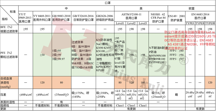 各國防護口罩、醫用口罩檢測標準及相關指標對比