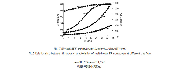 圖5:不同氣體流量下PP熔噴非織造布過濾特性與過濾時間的關系