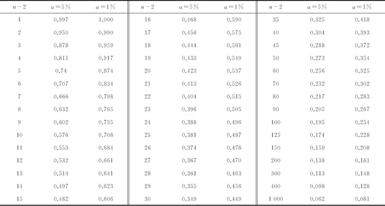 表2：檢驗(yàn)相關(guān)系數(shù)的臨界值表